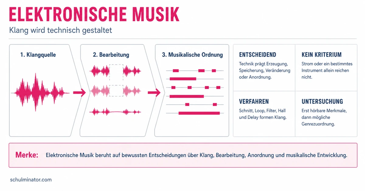 Elektronische Musik: Klang, Geschichte und Produktion
