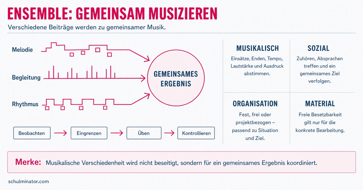 Ensemble: gemeinsam musizieren und proben