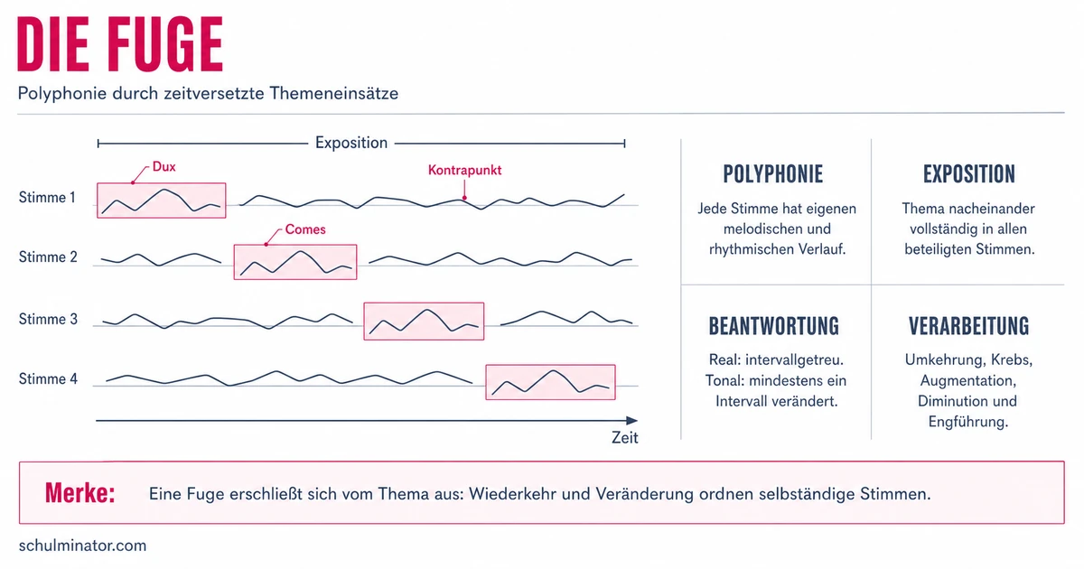 Fuge in der Musik: Aufbau und Analyse