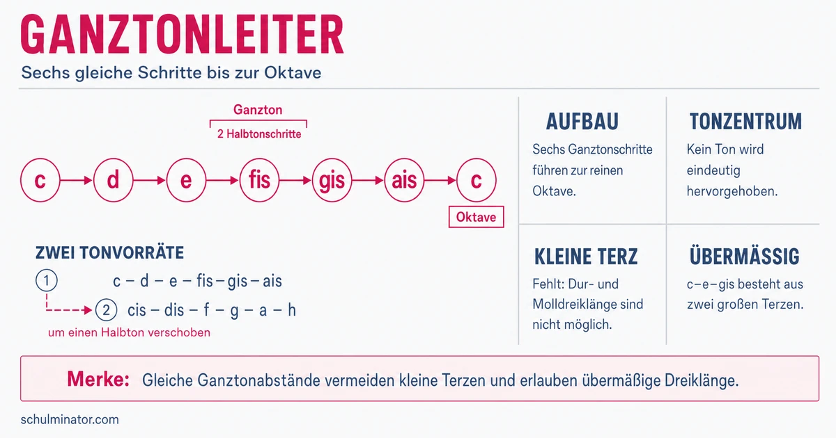 Ganztonleiter: Aufbau, Klang und Analyse