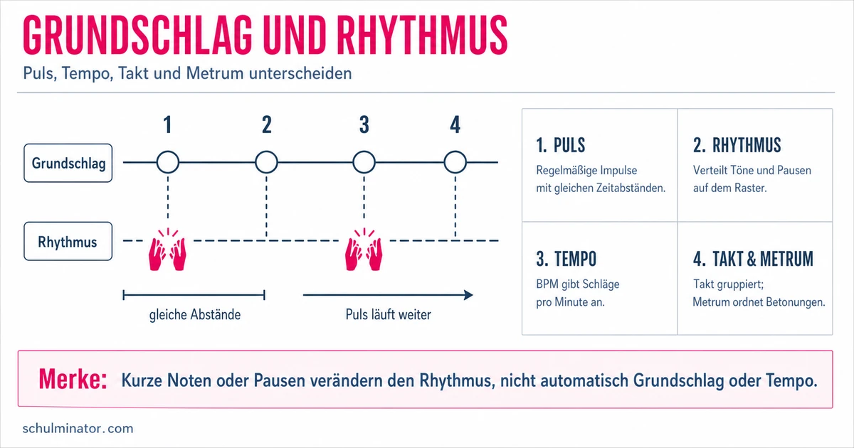 Grundschlag in der Musik einfach erklärt