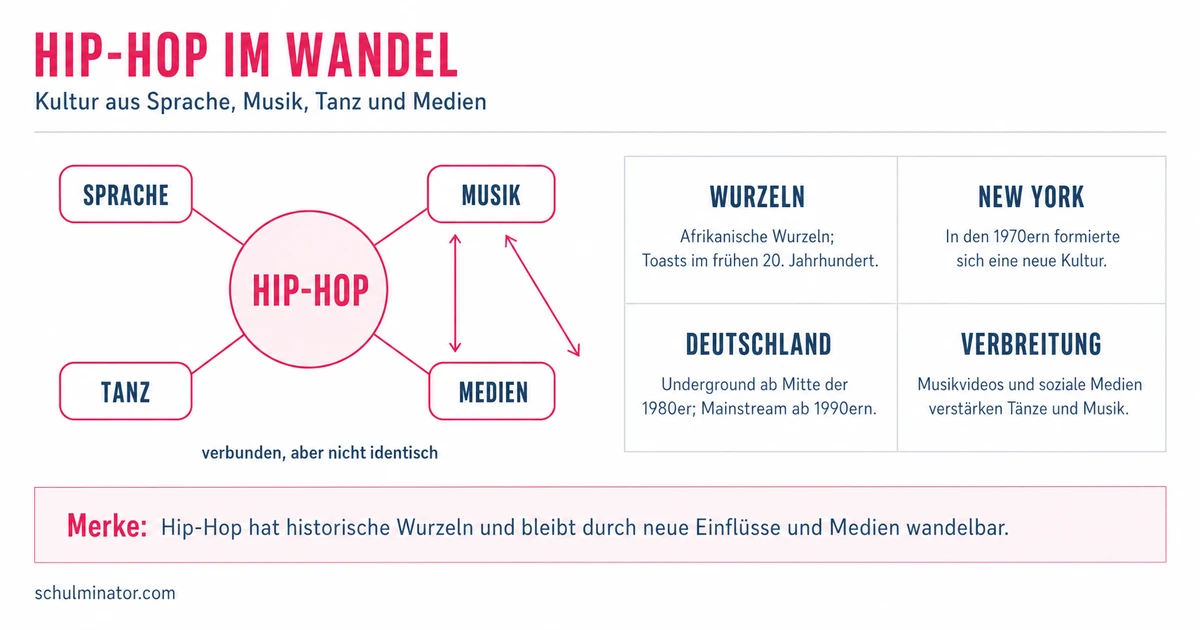Hip-Hop: Geschichte, Musik und Tanz verstehen