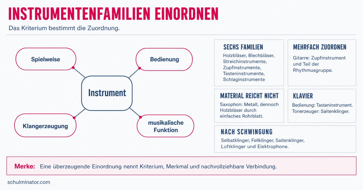 Instrumentenfamilien erkennen und richtig zuordnen