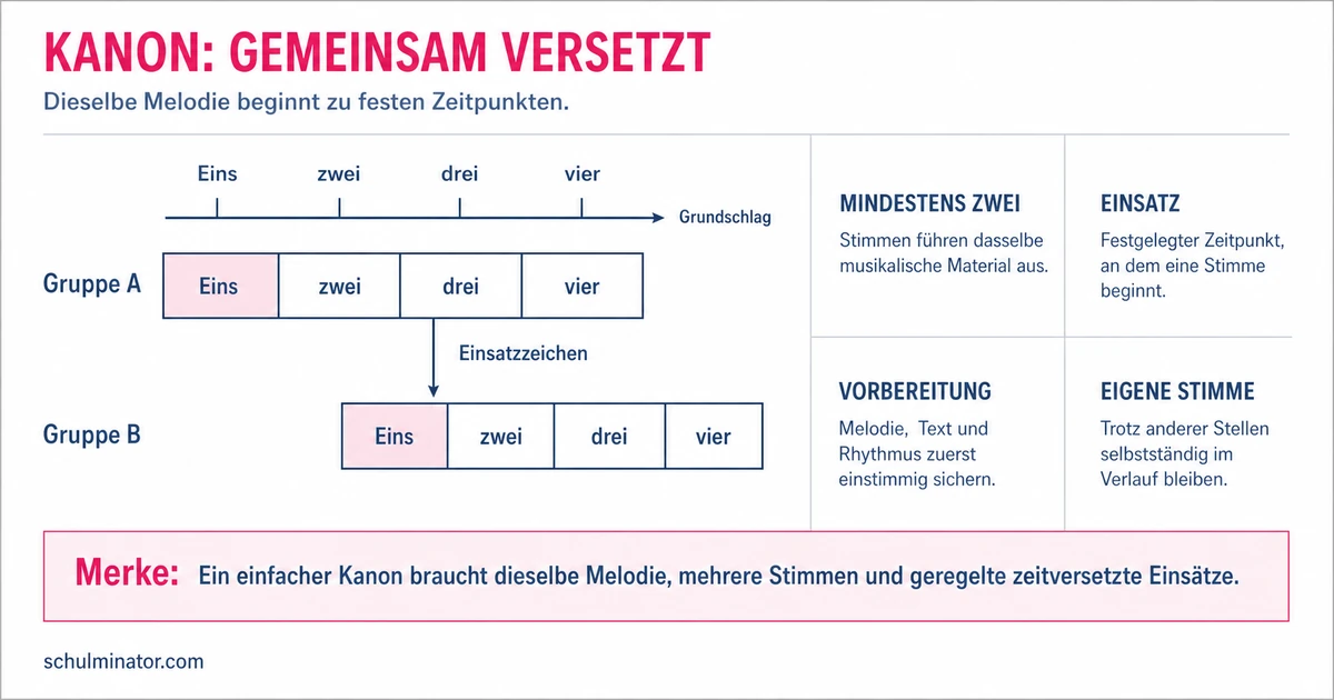 Kanon in der Musik: Aufbau und Singen lernen