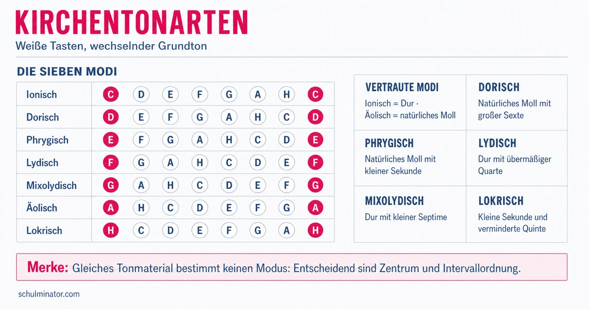 Kirchentonarten: Modi verstehen und bestimmen
