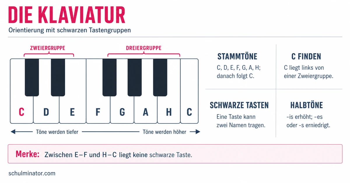 Klaviatur verstehen: Tasten und Töne sicher finden