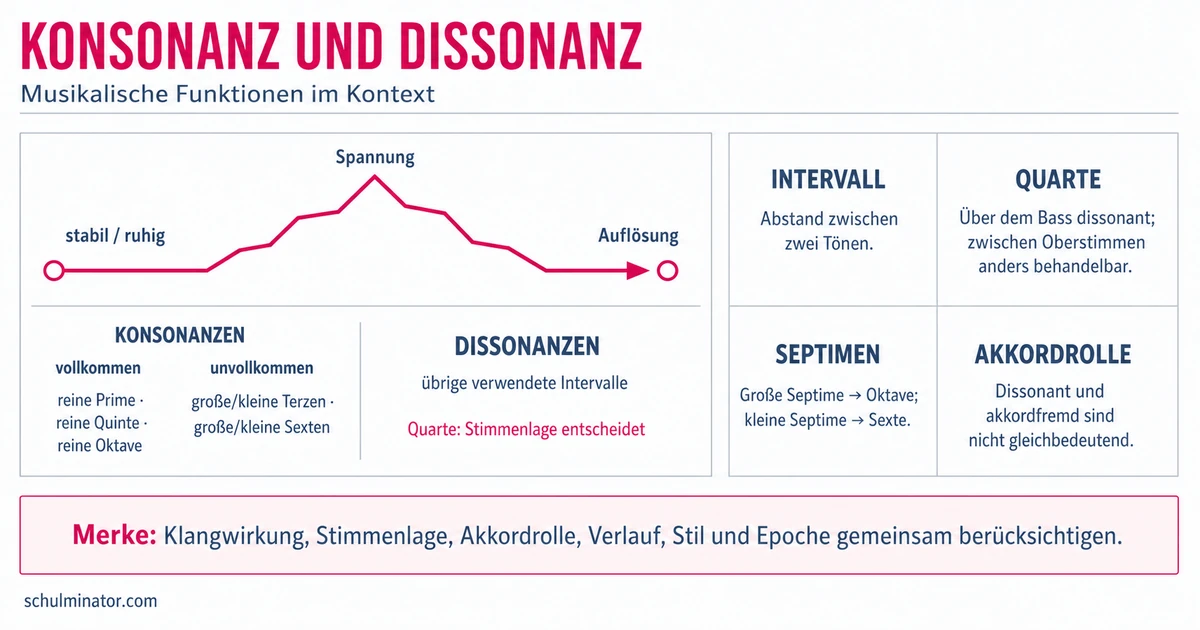 Konsonanz in der Musik: Wirkung und Kontext