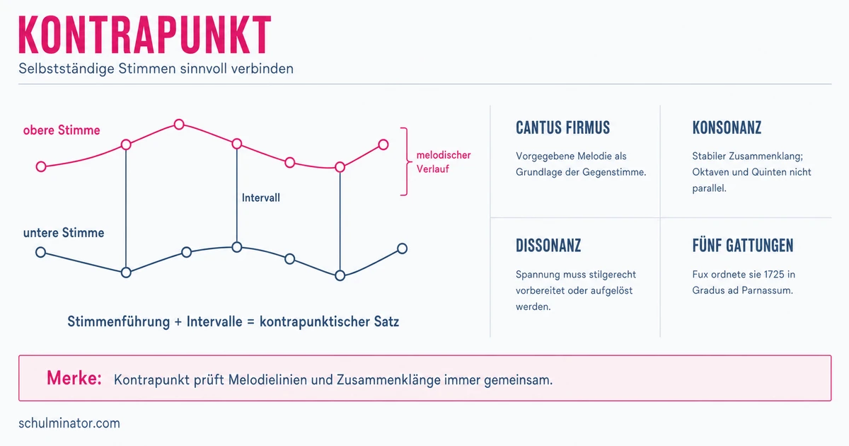 Kontrapunkt: Selbstständige Stimmen verstehen