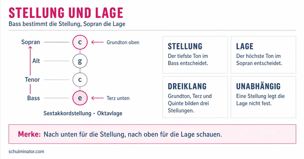 Lage und Stellung im Akkordsatz bestimmen
