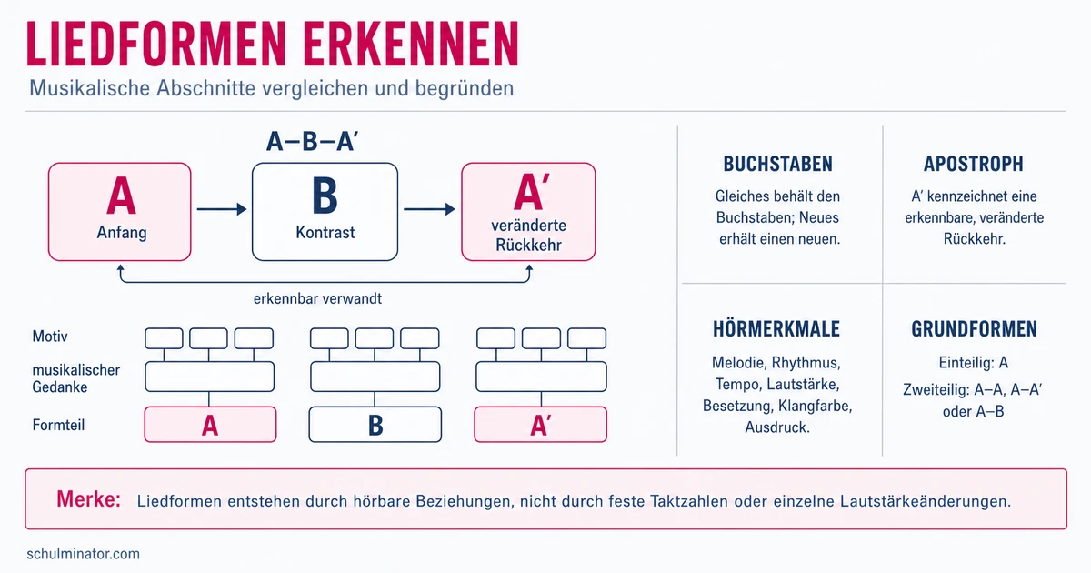 Liedform erkennen: A, B und A′ einfach erklärt