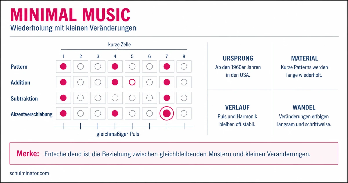 Minimal Music: Merkmale, Verfahren und Wirkung