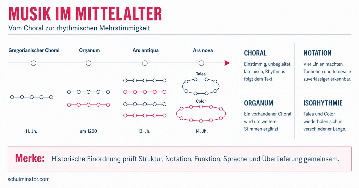 Mittelalterliche Musik: Choral, Organum und Ars nova