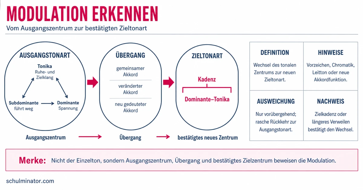 Modulation in der Musik erkennen und analysieren