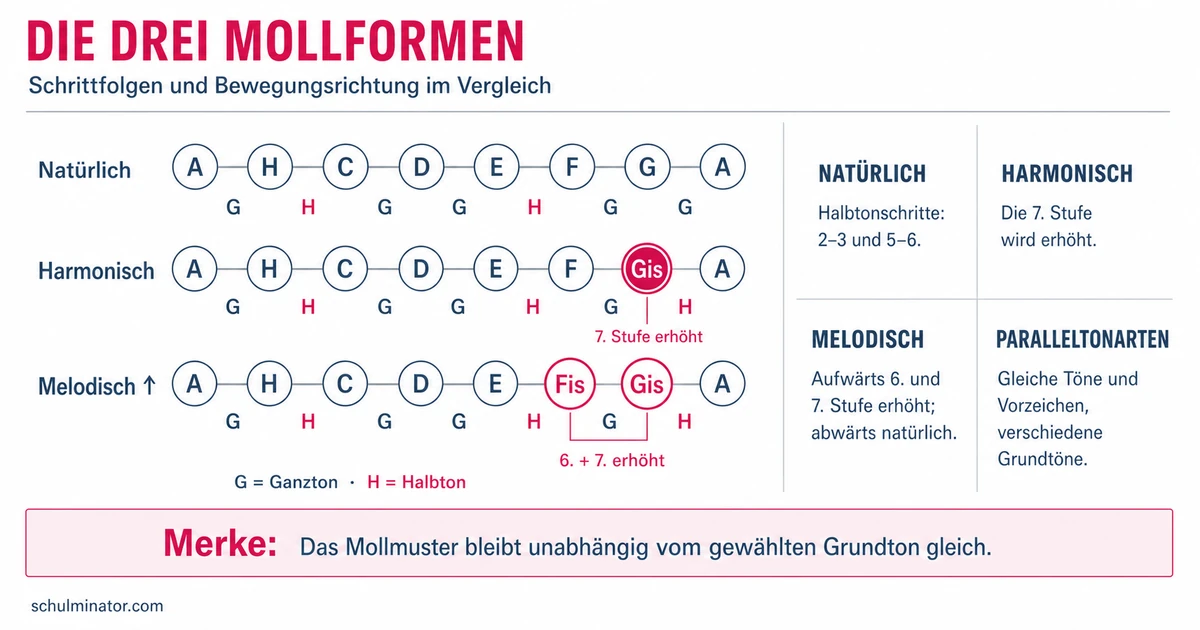 Moll-Tonleiter: Aufbau und drei Mollformen