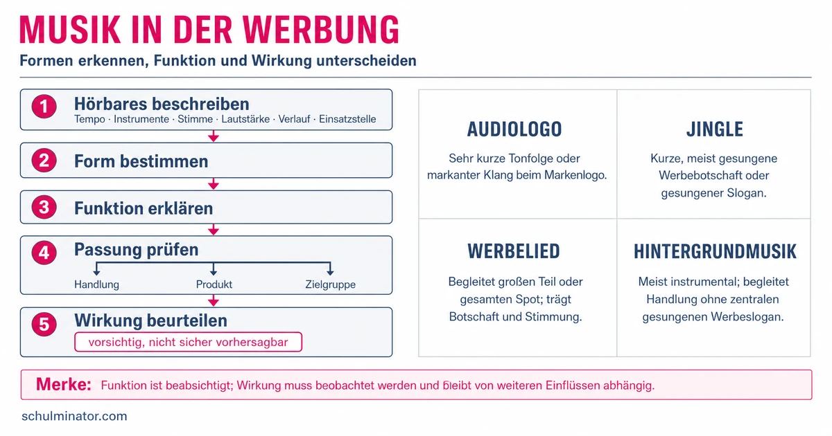 Musik in der Werbung: Formen und Wirkung verstehen