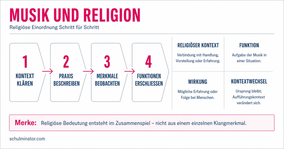 Musik und Religion: Funktionen und Kontexte verstehen