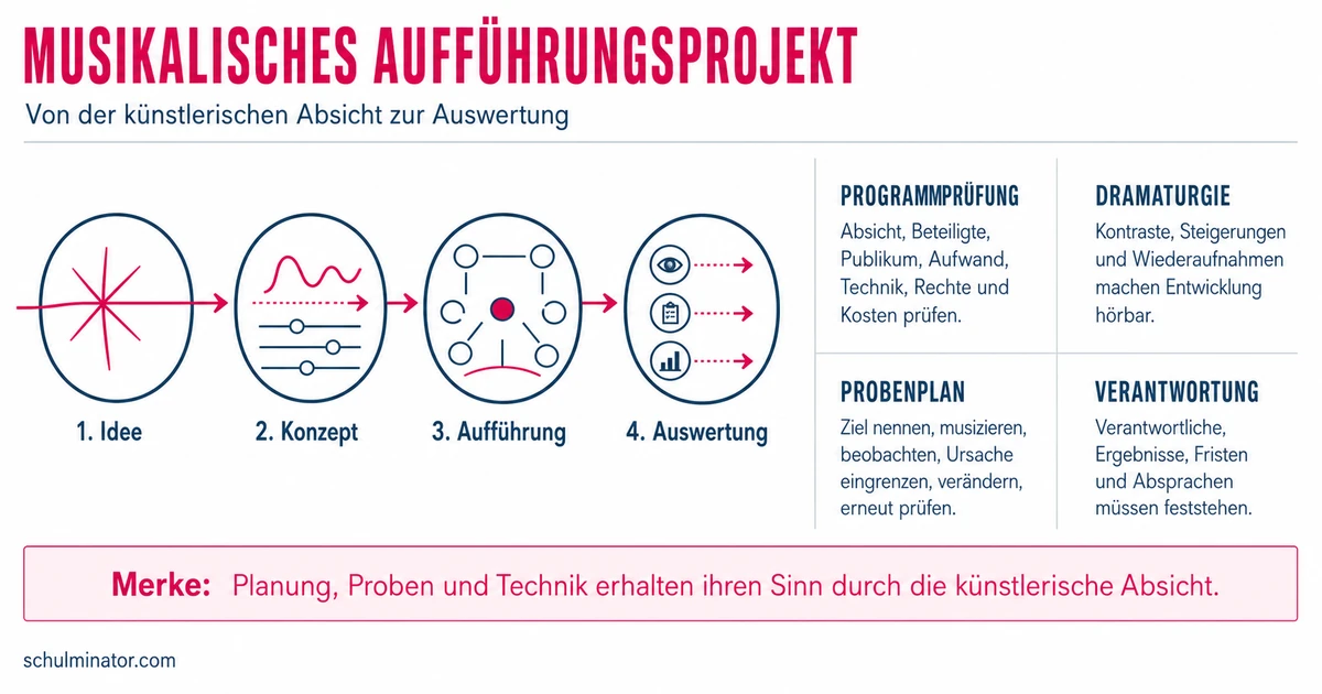 Musikalisches Aufführungsprojekt planen und auswerten