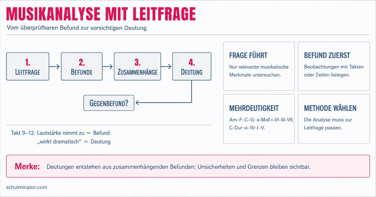 Musikanalyse: Musik fragegeleitet untersuchen
