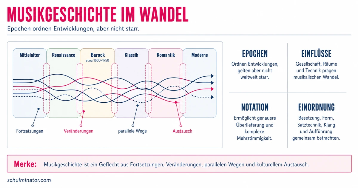 Musikgeschichte: Epochen und Wandel verstehen