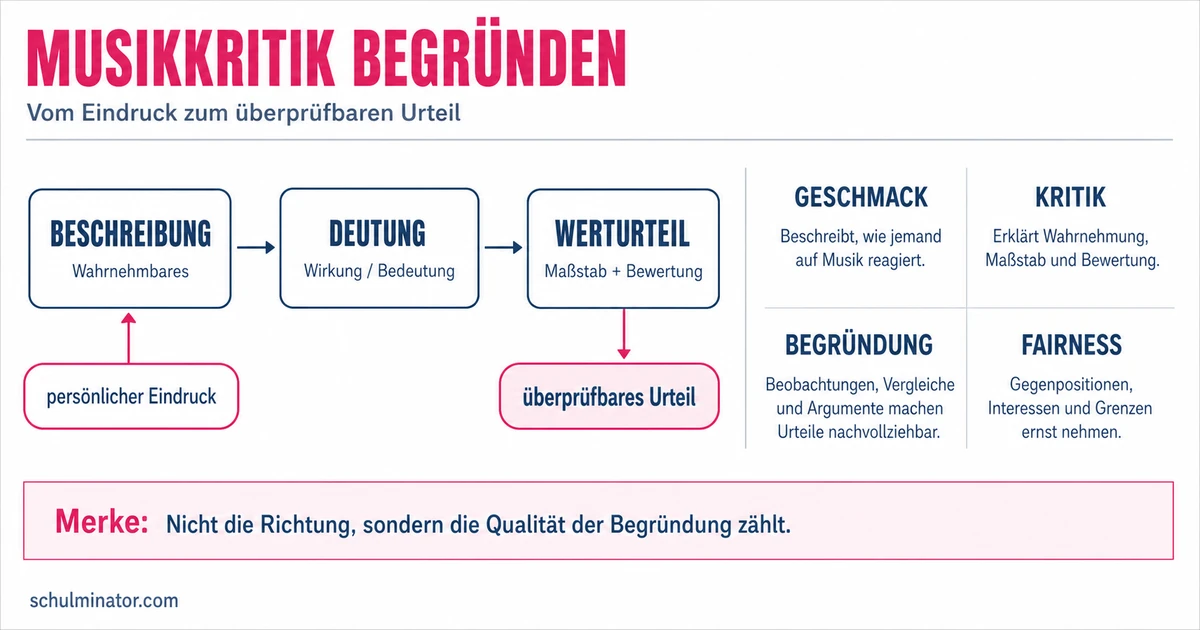 Musikkritik schreiben und kritisch prüfen