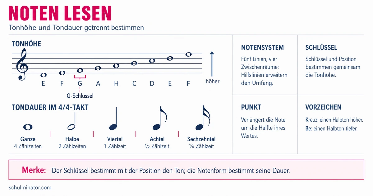 Noten lesen: Tonhöhen und Notenwerte verstehen
