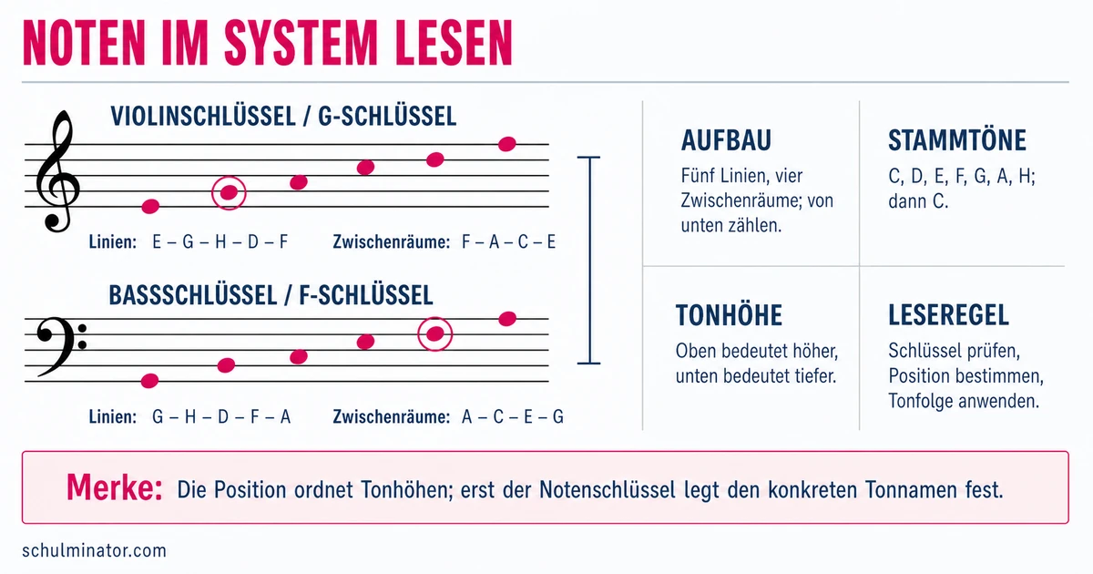 Notensystem: Linien, Töne und Schlüssel lesen