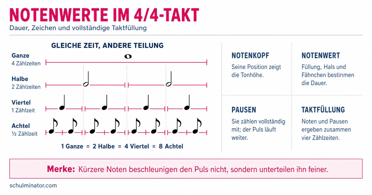 Notenwerte verstehen und sicher zählen