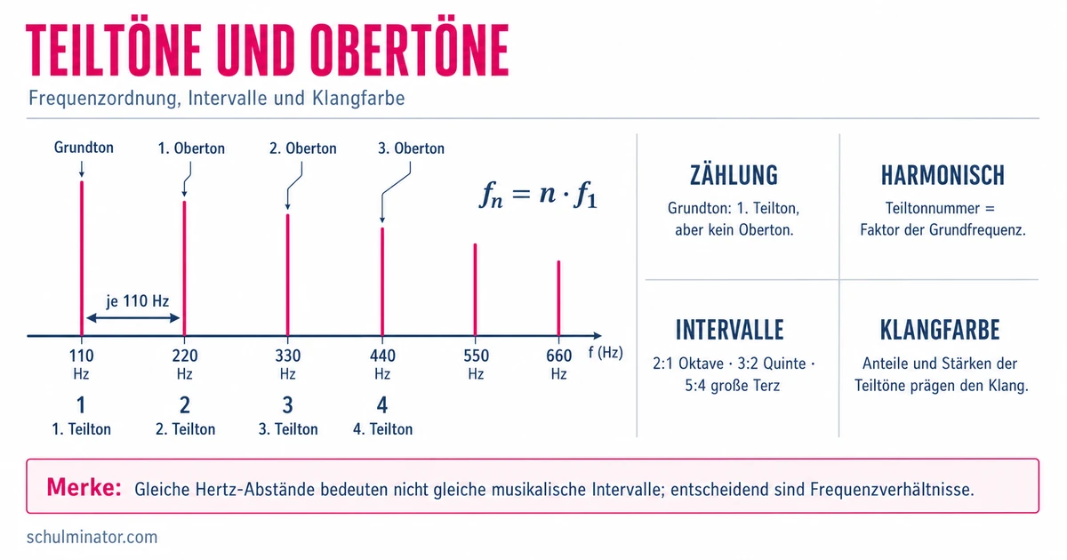 Obertöne verstehen, berechnen und hören