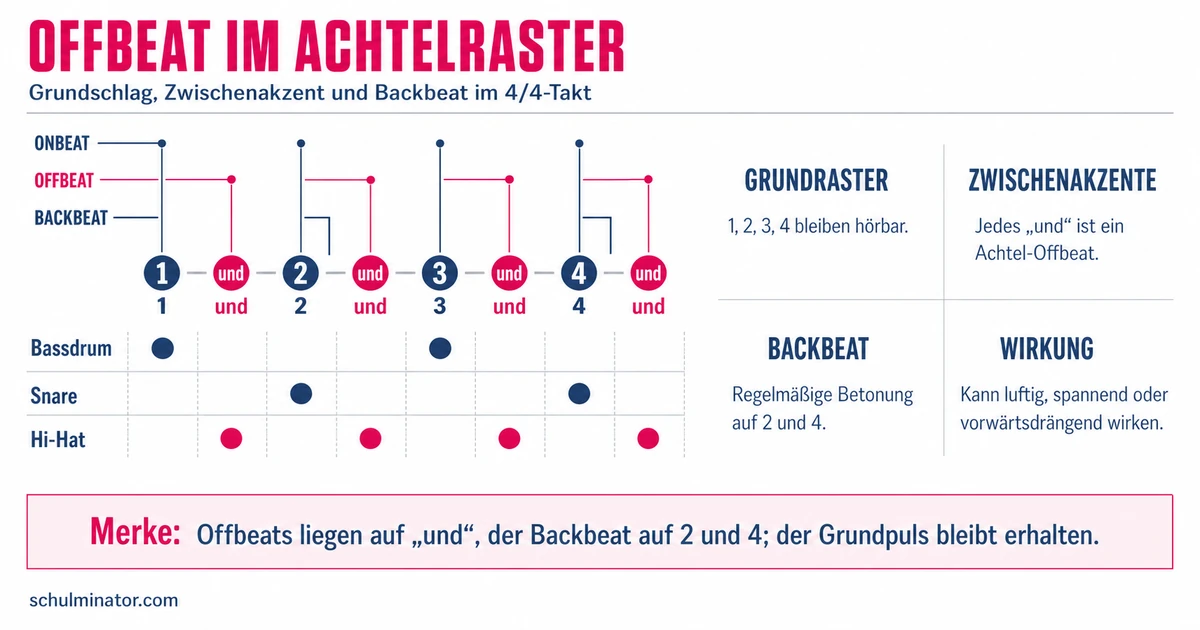 Offbeat verstehen: Zählen, hören und spielen
