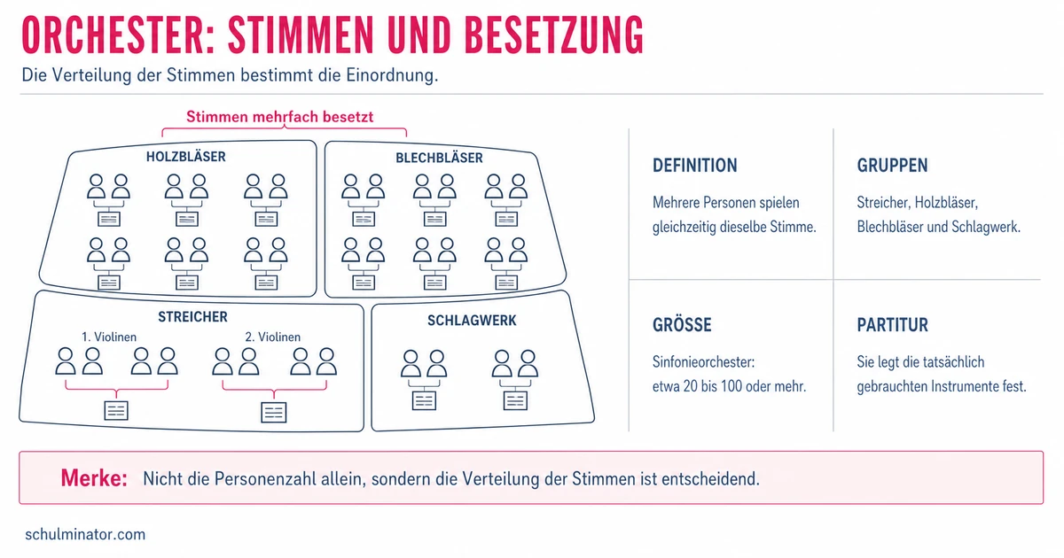 Orchester: Aufbau, Besetzung und Zusammenspiel