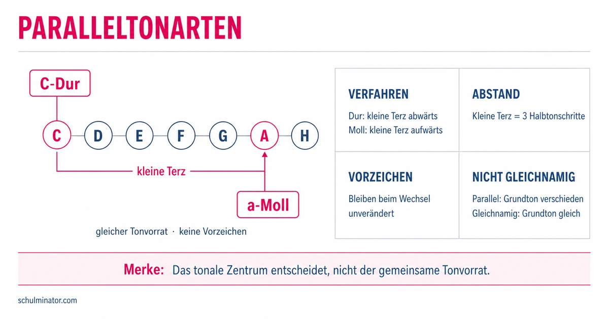 Paralleltonart erkennen und sicher bestimmen