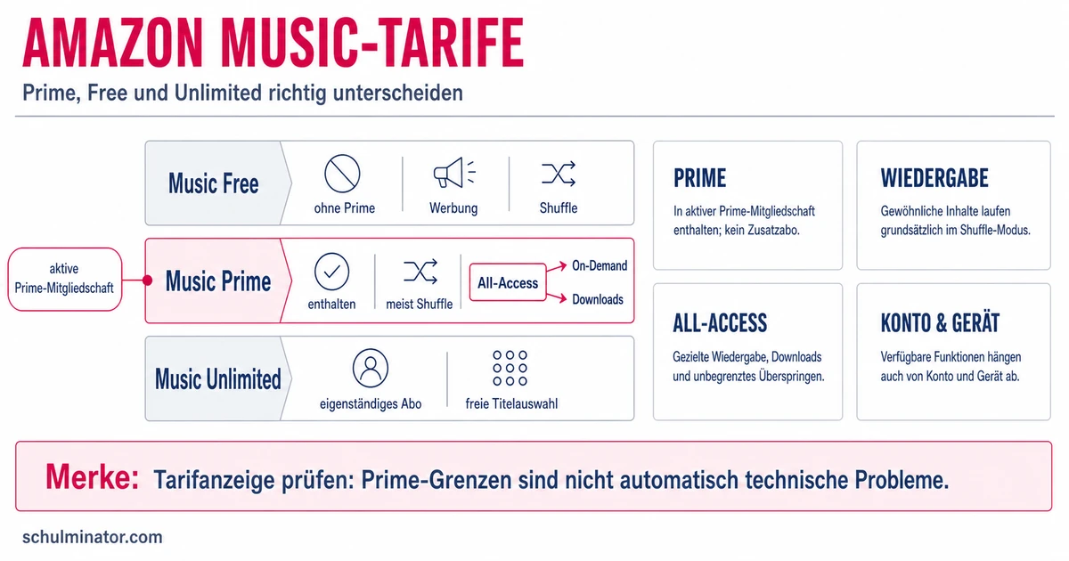 Amazon Music Prime: Nutzung, Grenzen und Probleme