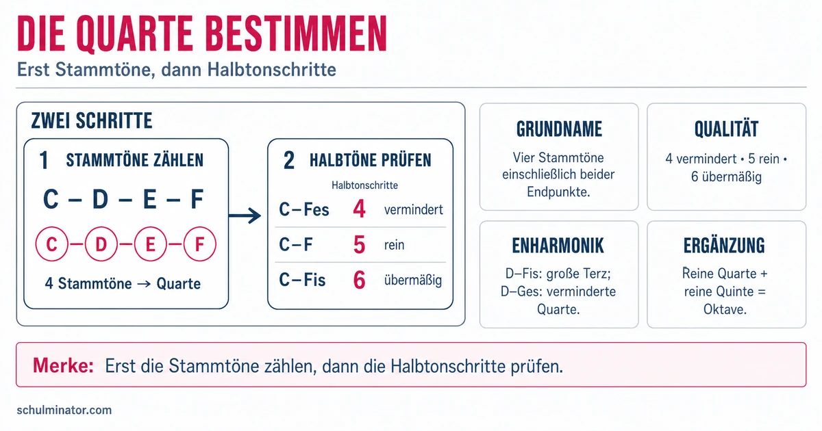 Quarte in der Musik erkennen und bestimmen