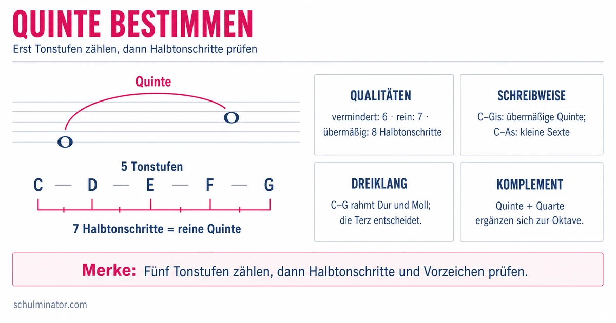 Quinte in der Musik: erkennen und bestimmen