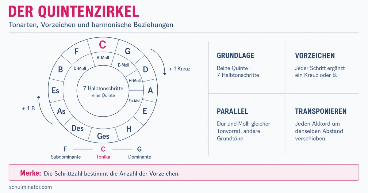 Quintenzirkel einfach erklärt und angewendet