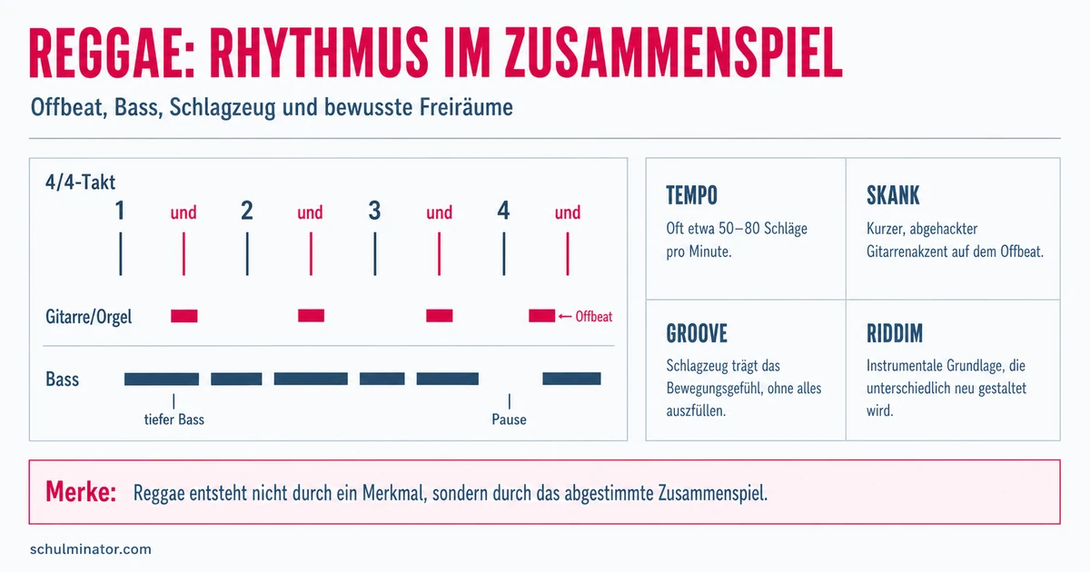 Reggae: Geschichte, Rhythmus und Klang verstehen