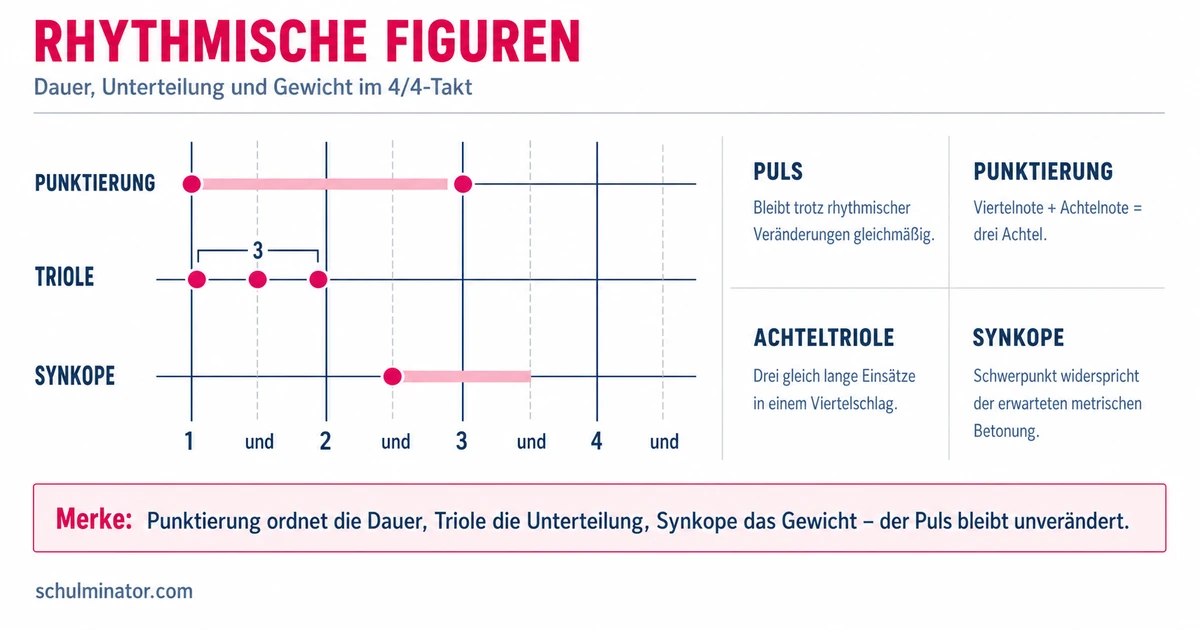 Rhythmische Figuren: Punktierung, Triole, Synkope