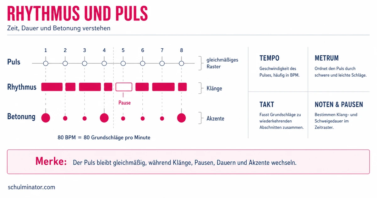 Rhythmus in der Musik: Puls, Takt und Muster