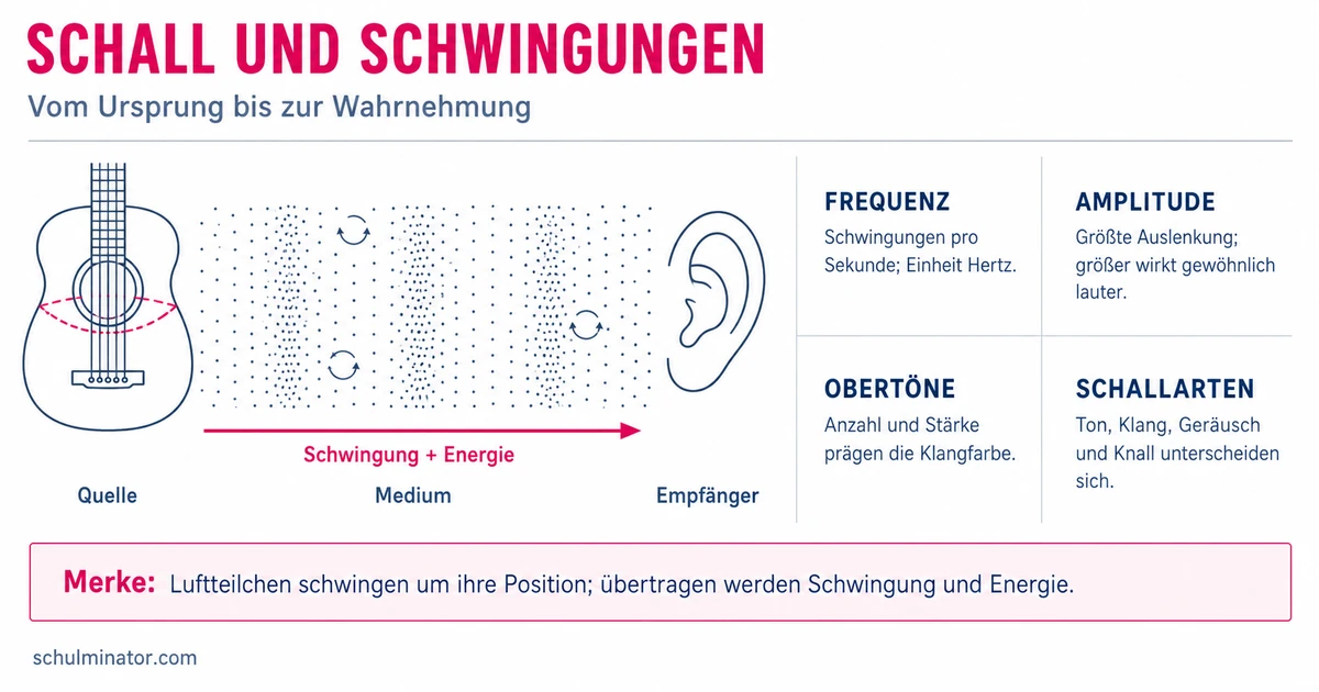 Schall einfach erklärt: Entstehung und Eigenschaften