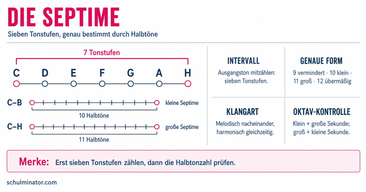 Septime in der Musik: bestimmen und bilden