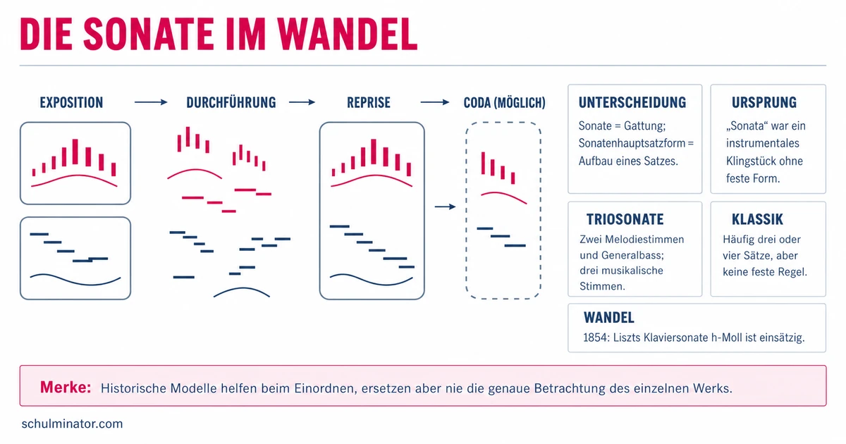 Sonate: Aufbau, Geschichte und Sonatenform