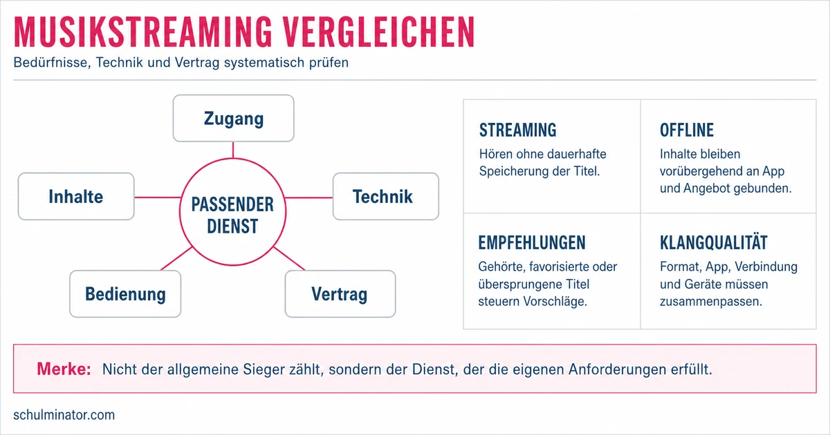 Musikstreaming vergleichen und bewusst auswählen