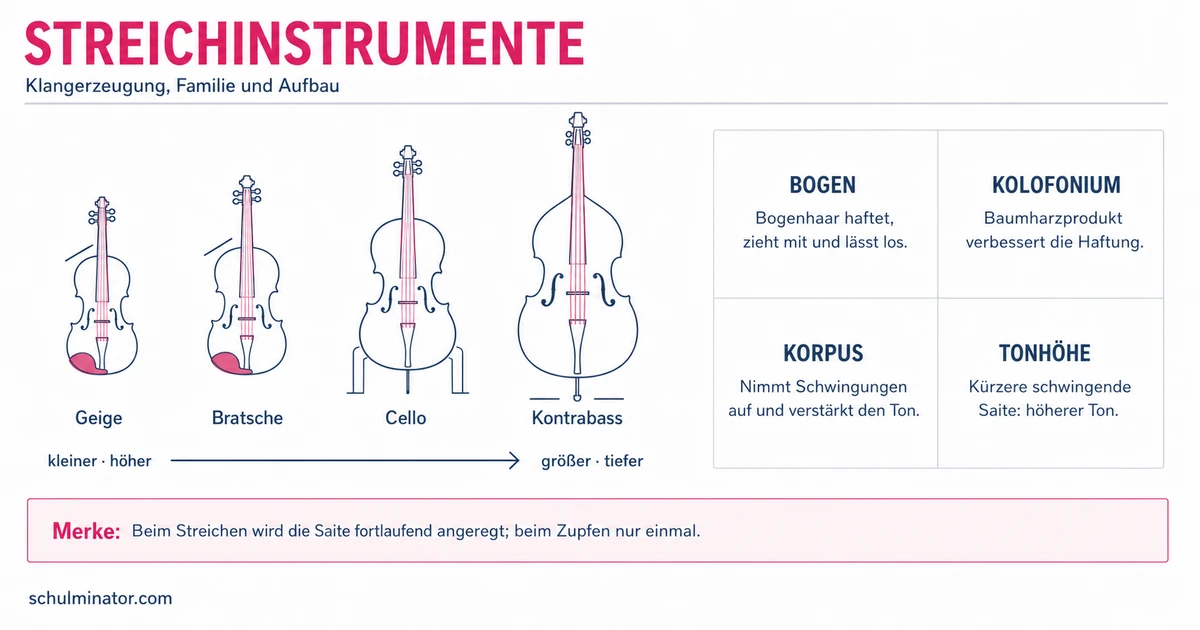 Streichinstrumente: Bau, Klang und Spielweise