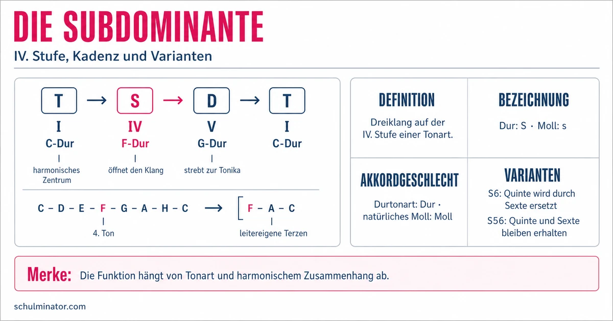 Subdominante: Funktion, Bildung und Varianten