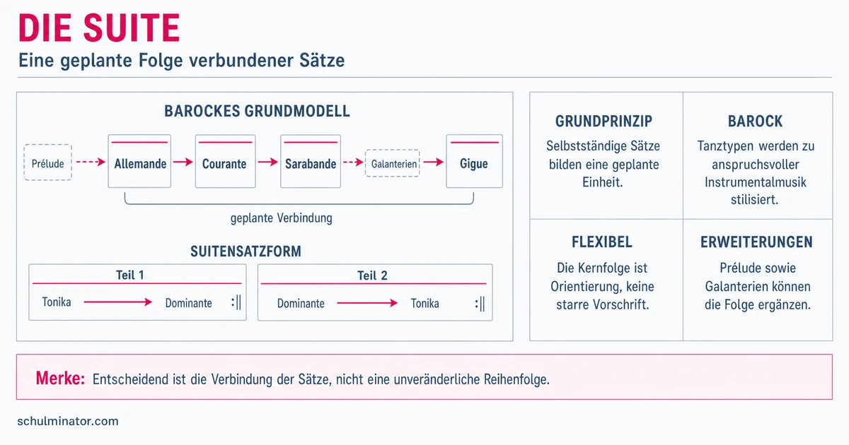 Suite in der Musik: Aufbau und Entwicklung
