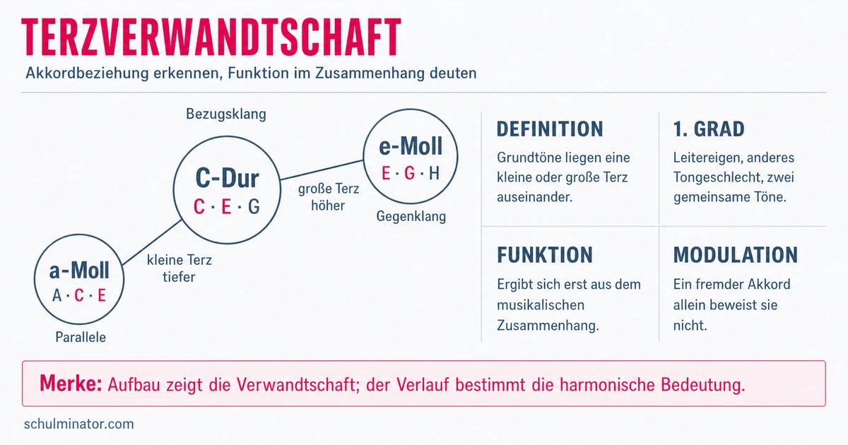 Terzverwandtschaft: Medianten sicher analysieren