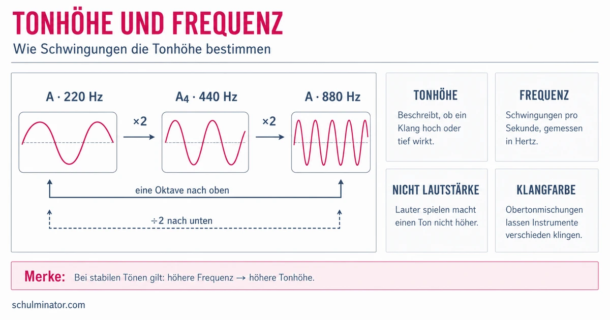 Tonhöhe verstehen: Frequenz, Oktave und Hören