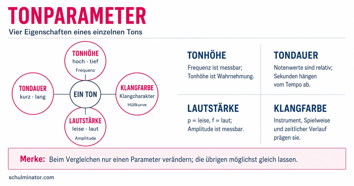 Tonparameter: Tonhöhe, Dauer, Lautstärke, Klangfarbe