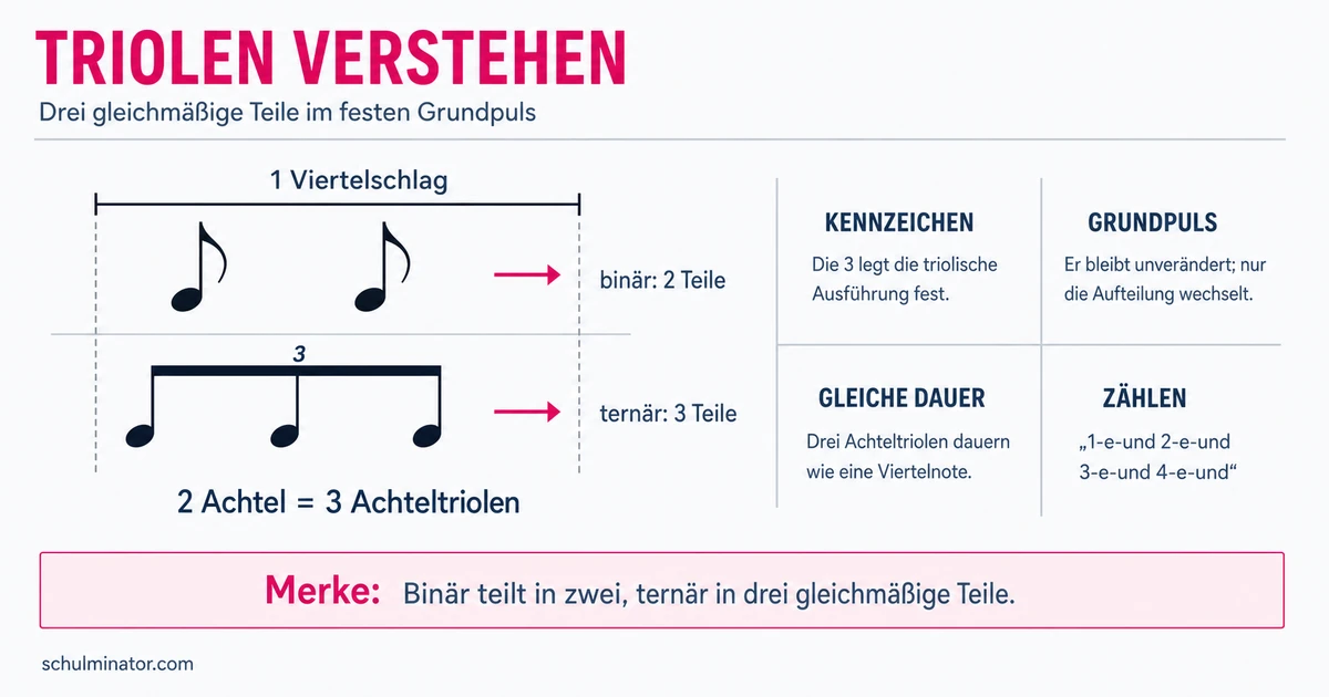 Triole verstehen, zählen und sicher spielen