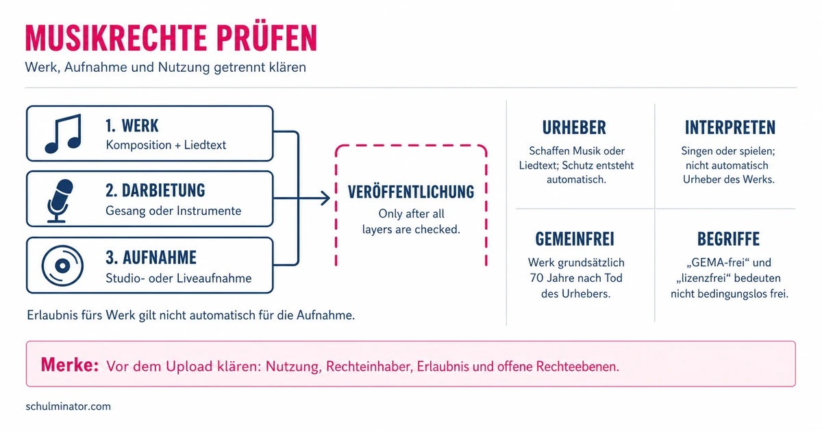 Urheberrecht in der Musik: fair veröffentlichen